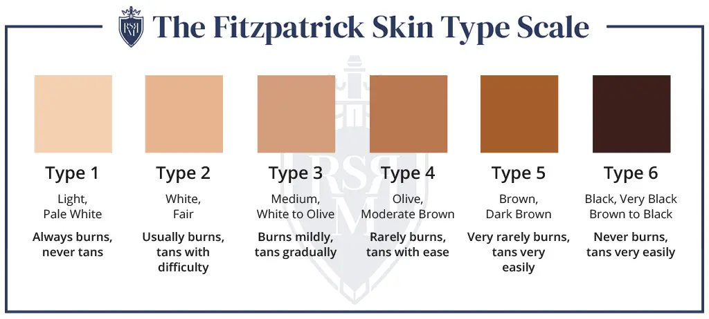 信息图-菲茨帕特里克皮肤类型量表