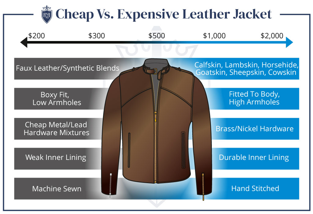 便宜和昂贵的皮夹克